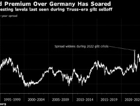 英国和德国10年期收益率之差逼近1990年以来最高水平
