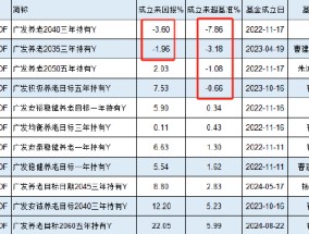 广发基金个人养老金基金成立两年亏3.6%，跑输业绩基准7.8%！你的养老钱敢交给他吗？