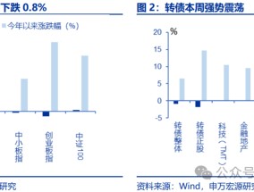 【申万固收|转债周报】转债估值坚挺，继续看多