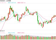 金鹰基金：科技板块回调 拖累大盘同步走弱