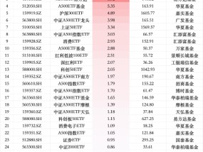 最受青睐ETF：12月12日华泰柏瑞沪深300ETF获净申购11.81亿元，南方中证500ETF获净申购10.62亿元