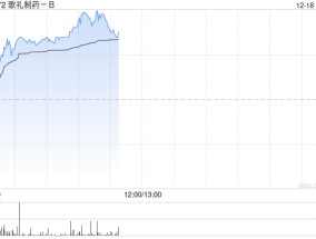 歌礼制药-B现涨逾17% 机构料公司价值严重低估建议积极关注