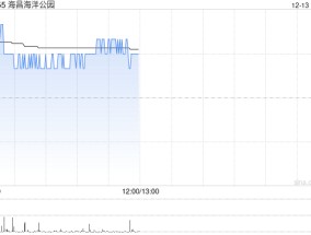 海昌海洋公园早盘逆市涨近7% 月内股价累涨超五成