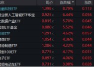 暴涨！“科技+金融”双牛齐驱，金融科技ETF（159851）爆量拉升8.79%，券商股狂飙！创业板人工智能强势反弹