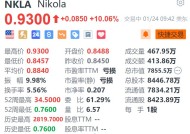 Nikola涨超10% 消息称其探索出售部分业务或整个公司