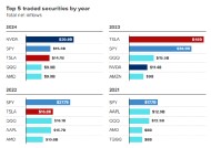 英伟达成散户投资者最爱：今年吸引了298亿美元投资
