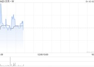 贝壳-W1月8日斥资500万美元回购90.56万股