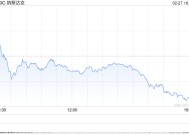 尾盘：美股走低科技股领跌 纳指下跌340点