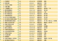 谁是924行情“垫底基”？大成基金王帅亏10%垫底，广发基金孙迪亏6.9%、万家基金黄海跌幅5.8%居前