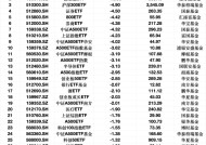 最不受欢迎ETF：上周华夏上证50ETF遭净赎回15.06亿元，易方达创业板ETF遭净赎回10.06亿元