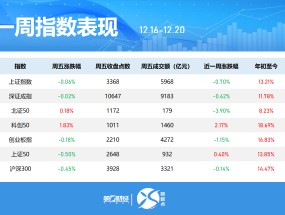 一周个股动向：8连板牛股周涨61.30%，中兴通讯获主力青睐