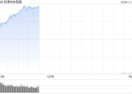 早盘：美股小幅上扬 标普500指数重新站上6000点