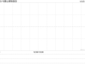 马鞍山钢铁股份：对部分固定资产进行报废处理