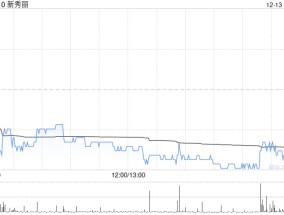 新秀丽12月13日耗资约1067.48万港元回购50.43万股