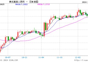 人民币兑美元中间价报7.1870，上调31点