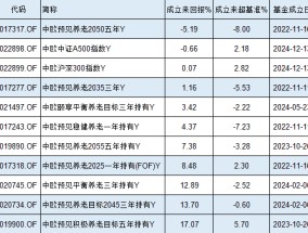 中欧基金9只个人养老金产品7只跑输基准，最高两年跑输8%！业绩最差产品成立2年亏5%