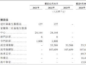 同仁堂医养闯关港交所：借钱并购增厚业绩再募资还贷 大额商誉悬顶估值已远超行业水平