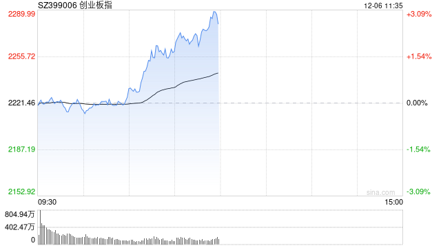 午评：创指盘中一度涨超3% 保险概念爆发