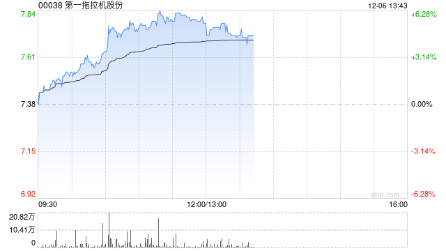 一拖股份早盘涨近6% 公司有望受益产业大型化及出海趋势