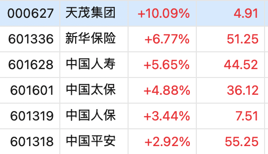 A50突然大幅拉升！沪指重新站上3400点，创业板一度大涨3%，超4000只个股上涨