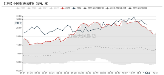 LPG：跌超3%还能跌吗？