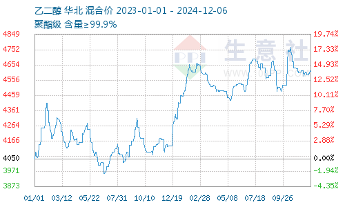 生意社：12月乙二醇供强需弱基本面不变