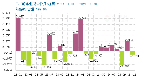 生意社：12月乙二醇供强需弱基本面不变