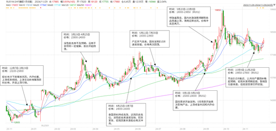 【橡胶年报】重心抬升未变，明年或有曲折