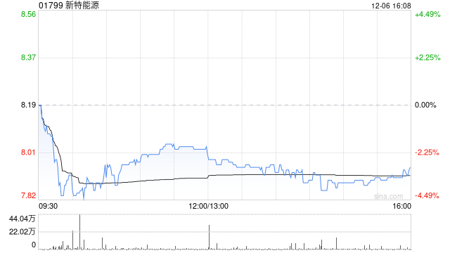 新特能源拟15.08亿元收购新疆准东特变能源49%股权