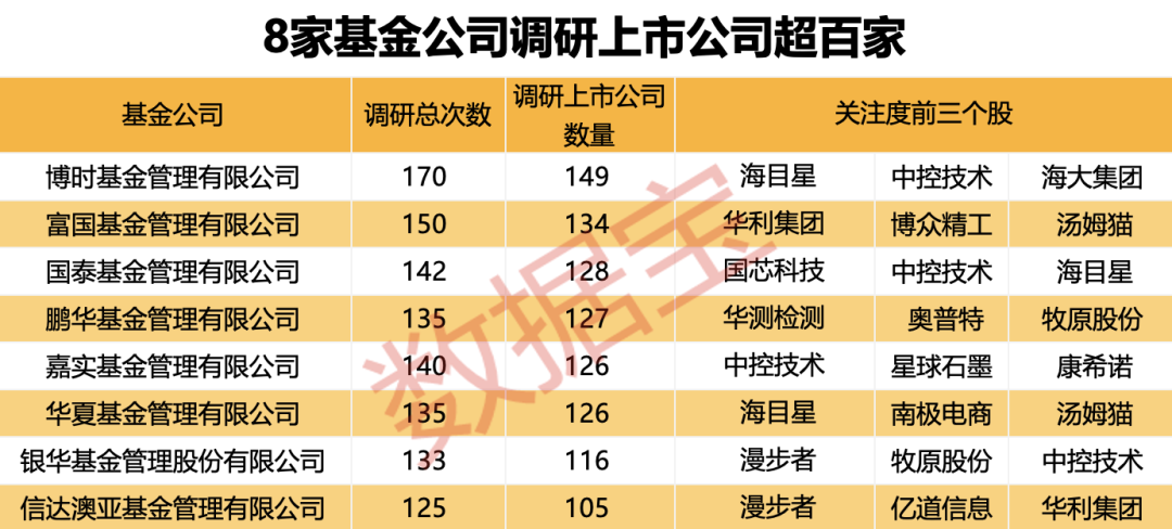 超700家公司获关注！知名基金经理朱少醒、谢治宇“押中”多只牛股