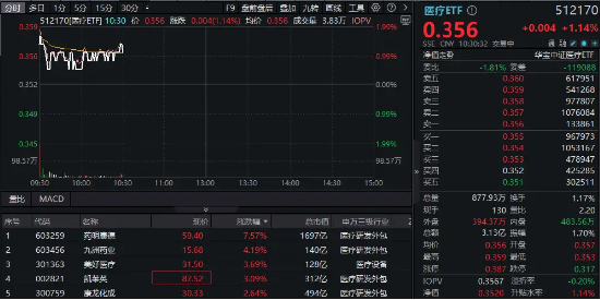 美生物安全法案未纳入NDAA，CXO巨头药明康德飙升逾7.5%！医疗ETF（512170）涨超1%冲击三连阳