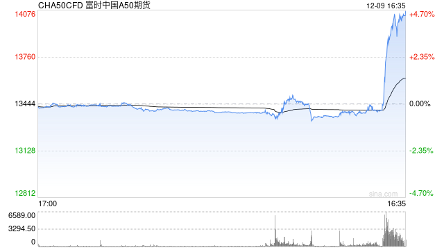 快讯：富时A50中国指数期货短时间快速拉升，日内涨超3%！