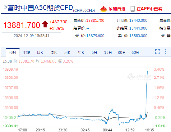 快讯：富时A50中国指数期货短时间快速拉升，日内涨超3%！