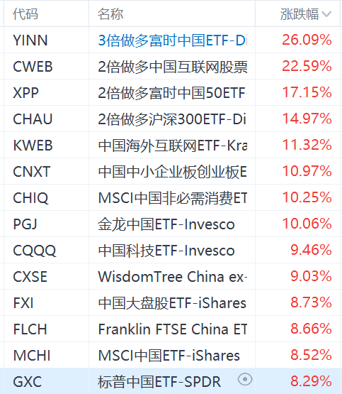 政治局会议首提稳住股市楼市！3倍做多富时中国ETF飙升超26%