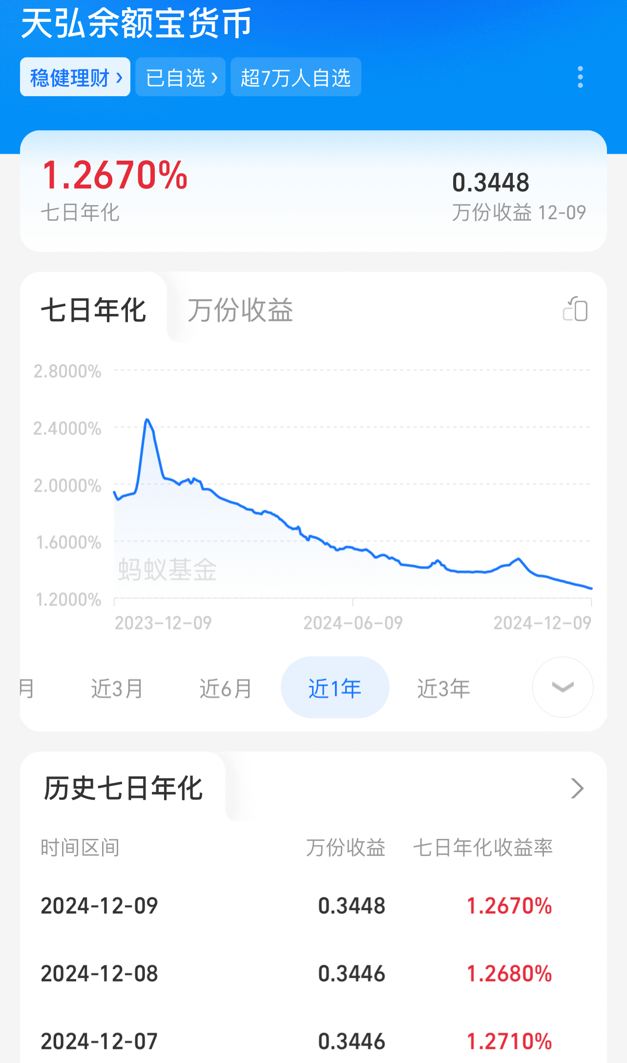 超两成货基7日年化收益率跌破1.3%，天弘余额宝创历史新低