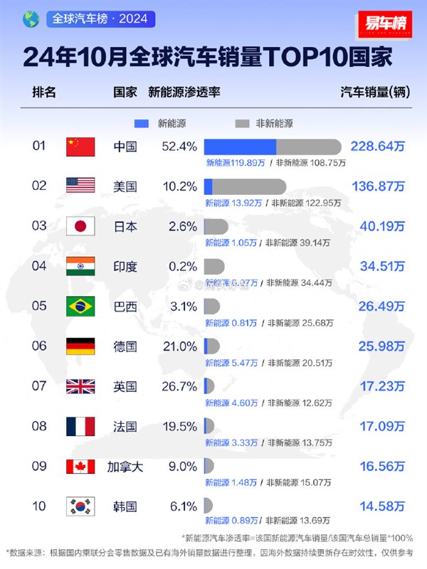 全球汽车销量榜TOP10国家榜出炉：中国第一 超美日德之和