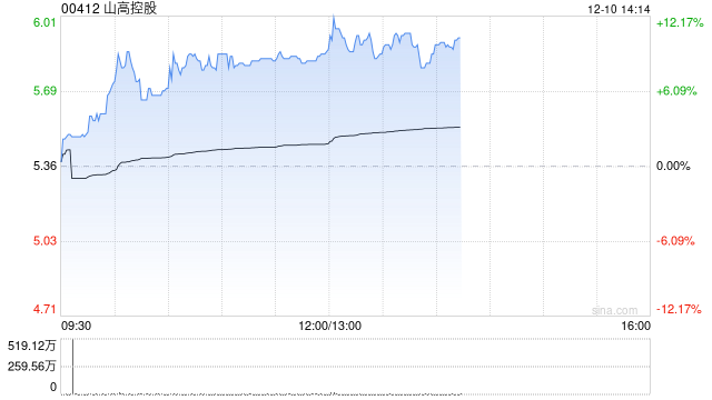 山高控股早盘涨逾9% 近日与大家投控签署战略合作协议