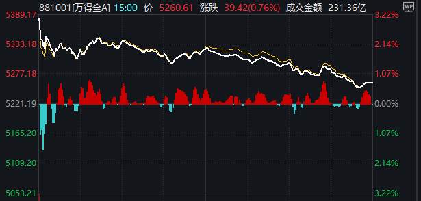 A股今天的高开低走，是“符合预期”还是“不及预期”？