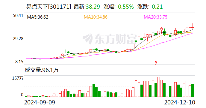 易点天下：股东拟合计减持不超3.05%公司股份