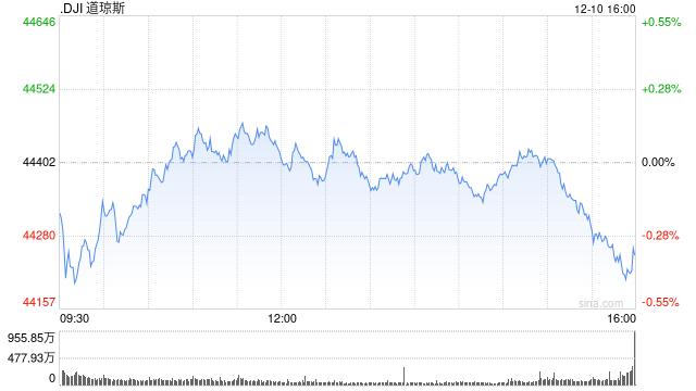 早盘：美股周二早盘涨跌不一 纳指上涨0.6%