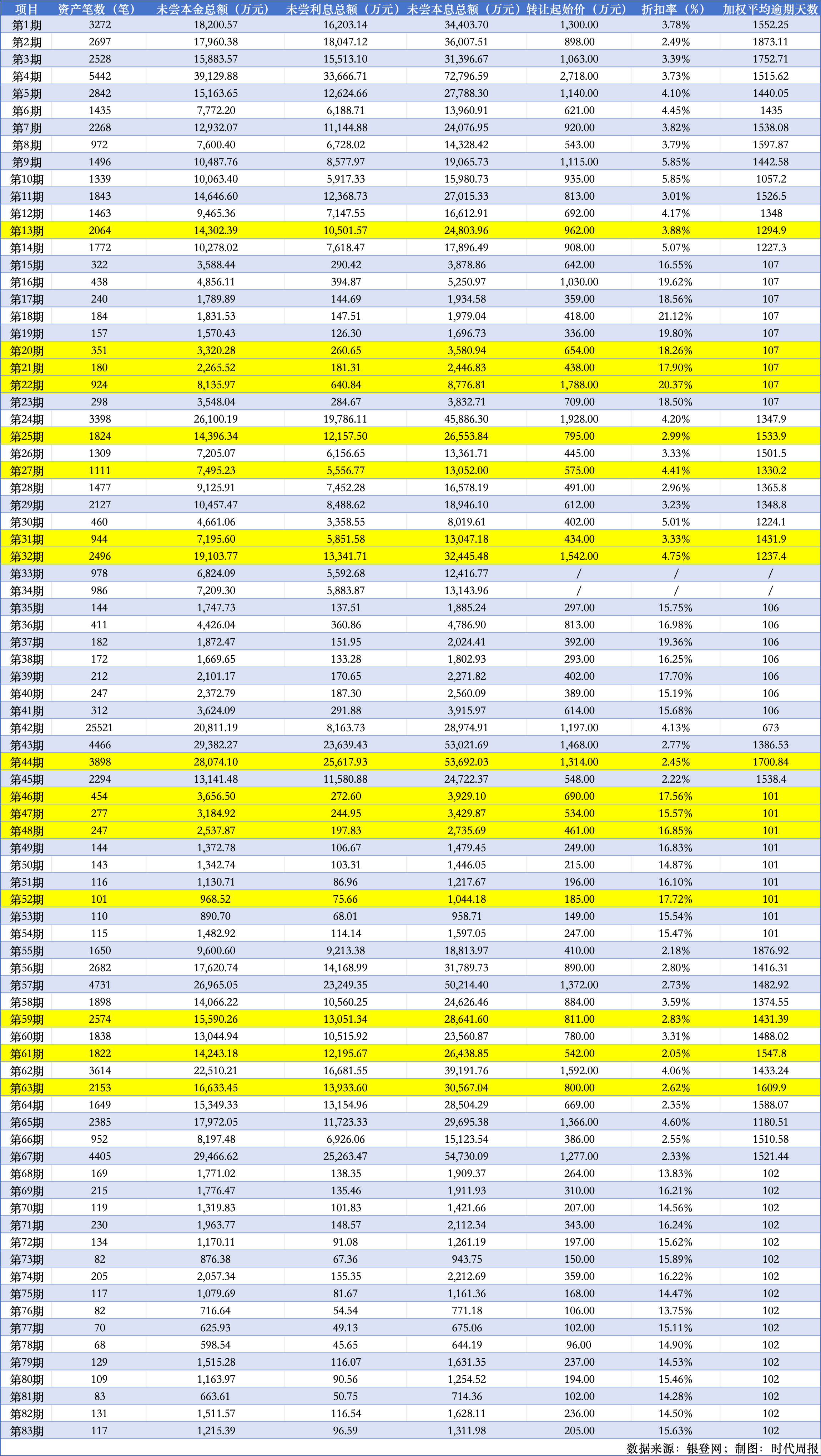 消金疯狂“甩包袱”：年内17家公司挂牌430亿不良资产 最低0.066折