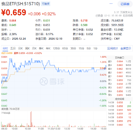 A股再现“吃喝玩乐”行情，食品ETF（515710）溢价涨近1%！四大利好集中出击，创业板人工智能涨近2%