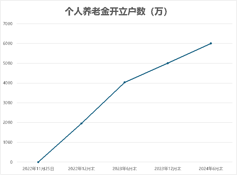 个人养老金制度全面扩围在即 已有银行发布批量开户业务通知