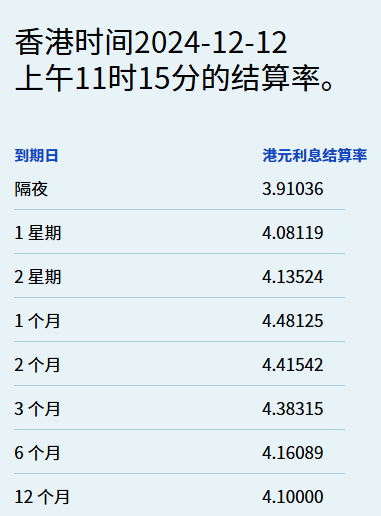 港元短期拆息回落 但一个月期创近两个半月新高