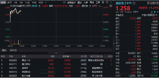 又双叒叕一字板，建设工业走出9天8板！中航系集体走强，国防军工ETF（512810）涨超1%