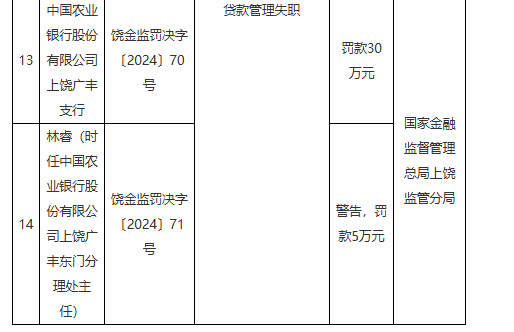 农业银行上饶广丰支行因贷款管理失职被罚30万元