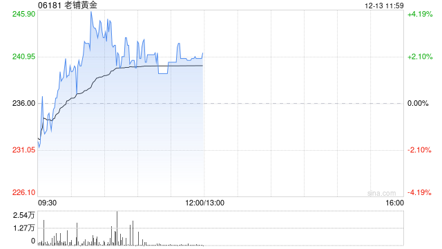 老铺黄金早盘涨超3% 股价续创上市新高