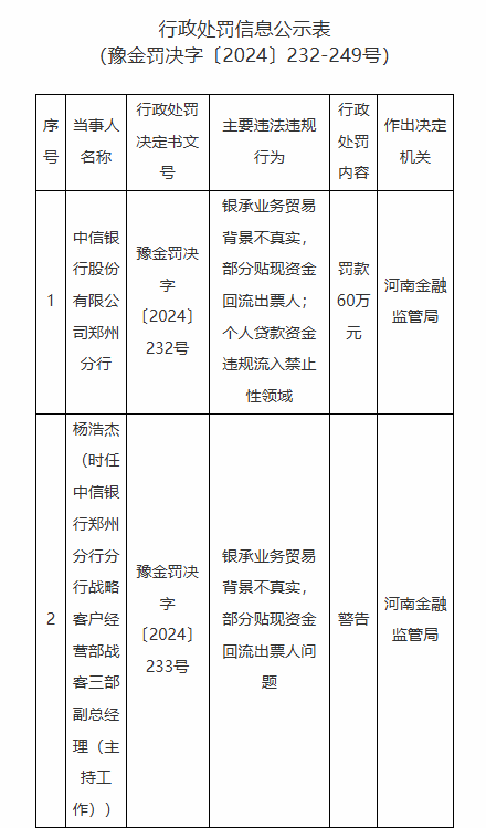 因银承贴现资金回流出票人等违法违规行为 中信银行一家分行、八家支行被罚