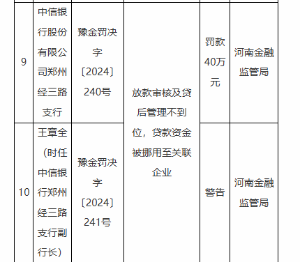 因银承贴现资金回流出票人等违法违规行为 中信银行一家分行、八家支行被罚