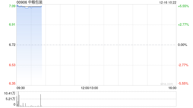 中粮包装股价涨超5% 华瑞凤泉要约先决条件已获达成
